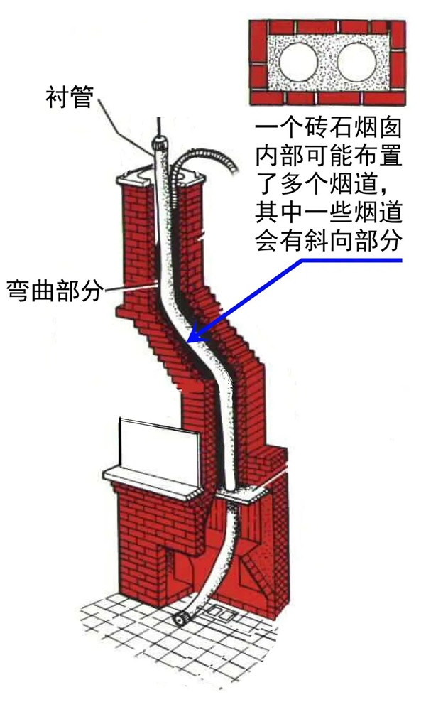 平客引進(jìn)柔性煙管，磚石爐膛安裝壁爐煙囪的最優(yōu)解.jpg